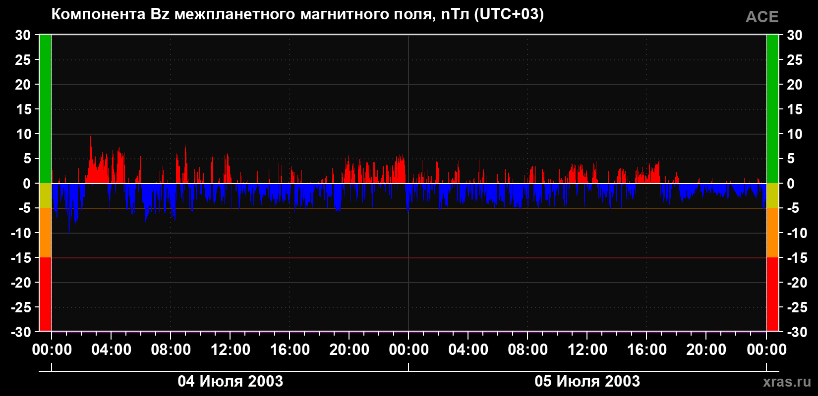 Компонента Bz магнитного поля солнечного ветра