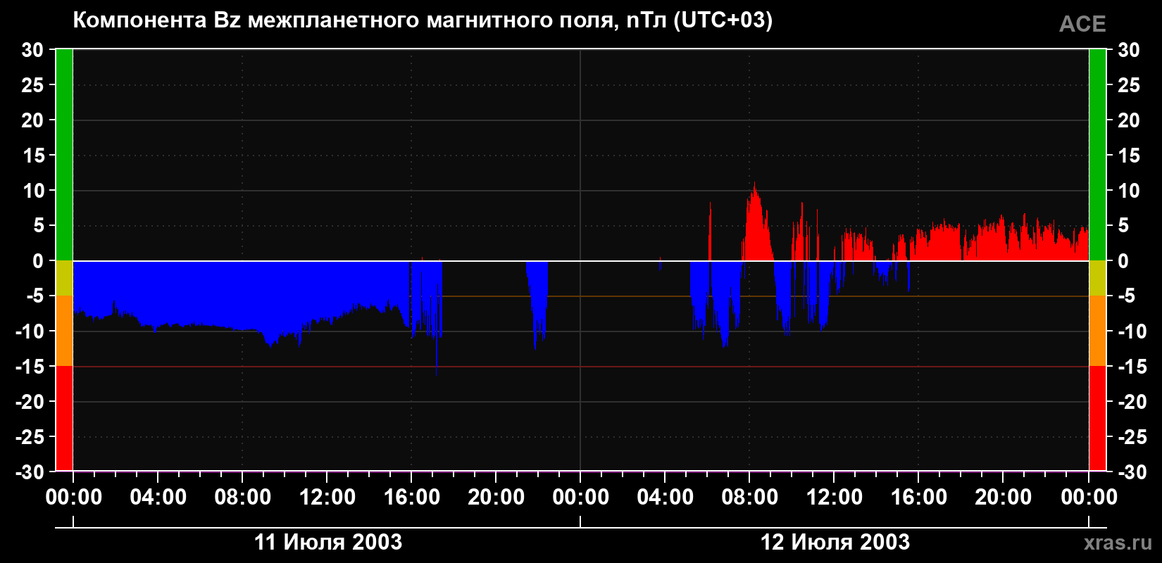Компонента Bz магнитного поля солнечного ветра