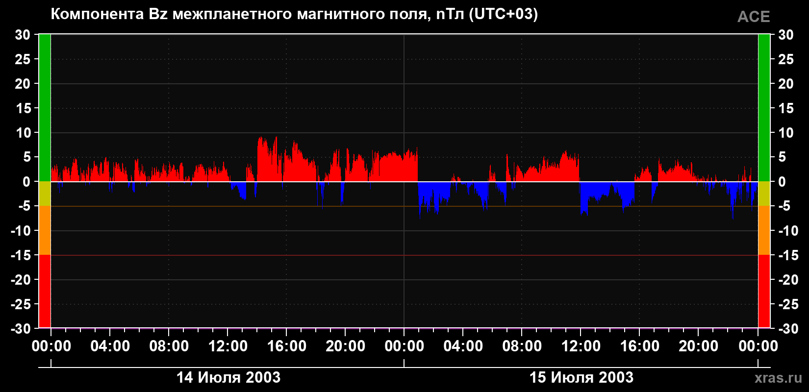 Компонента Bz магнитного поля солнечного ветра