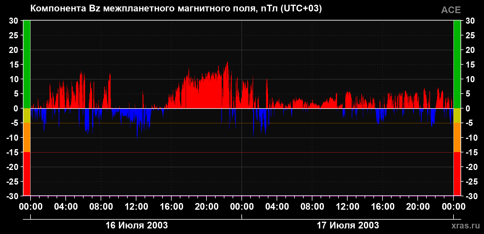 Компонента Bz магнитного поля солнечного ветра