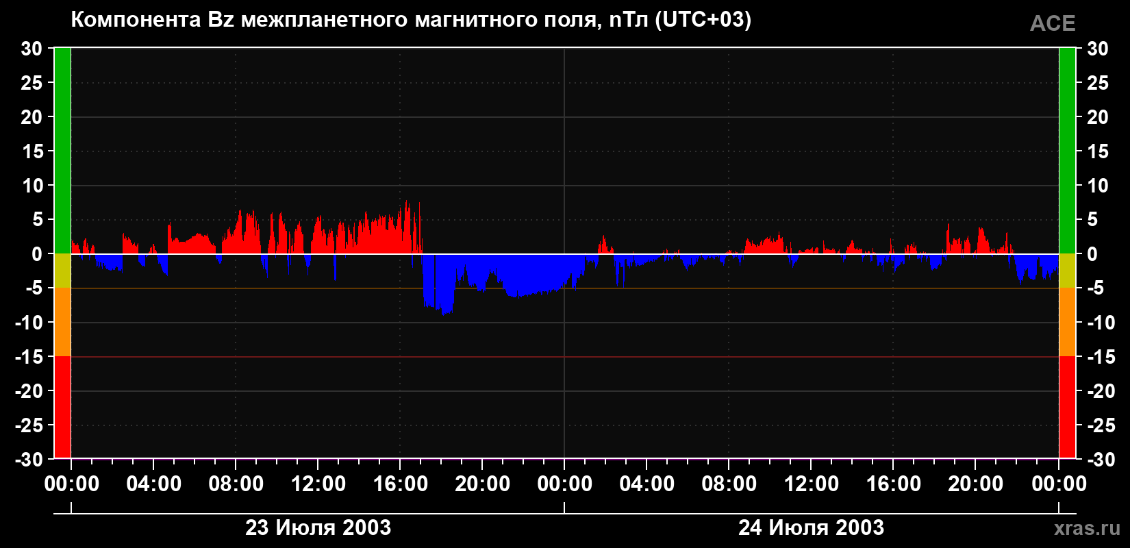 Компонента Bz магнитного поля солнечного ветра