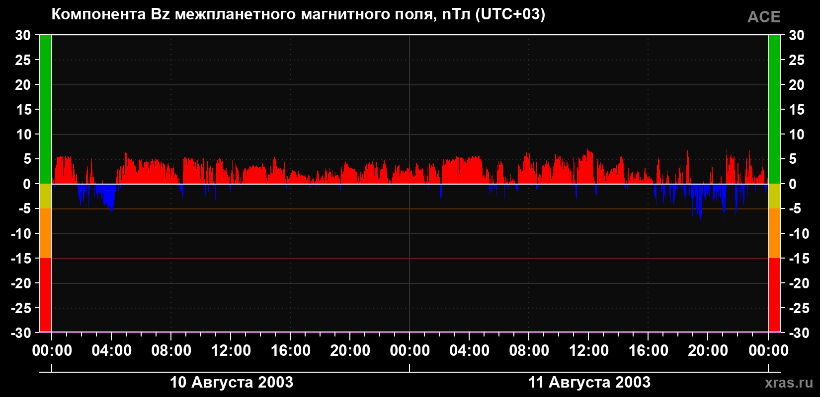 Компонента Bz магнитного поля солнечного ветра