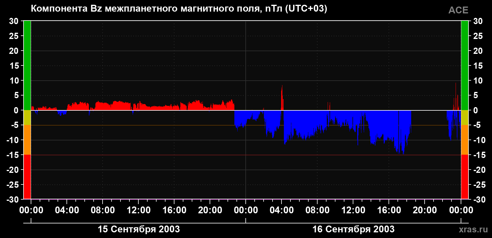 Компонента Bz магнитного поля солнечного ветра
