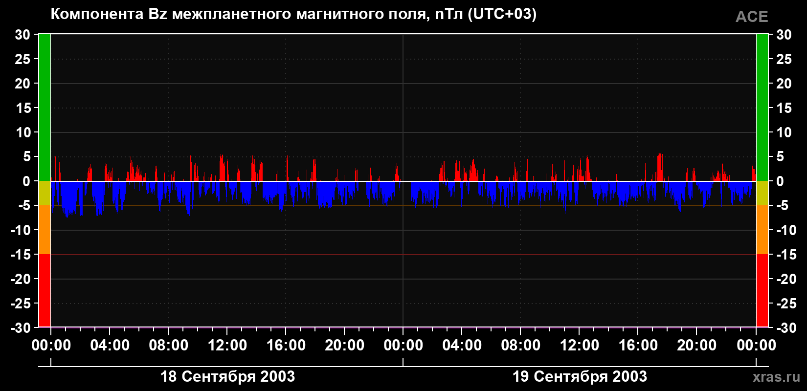 Компонента Bz магнитного поля солнечного ветра