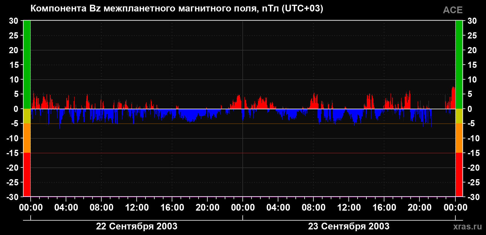 Компонента Bz магнитного поля солнечного ветра