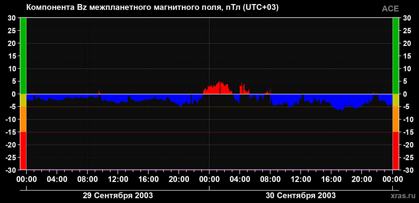 Компонента Bz магнитного поля солнечного ветра