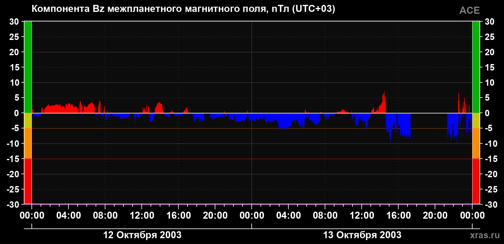 Компонента Bz магнитного поля солнечного ветра