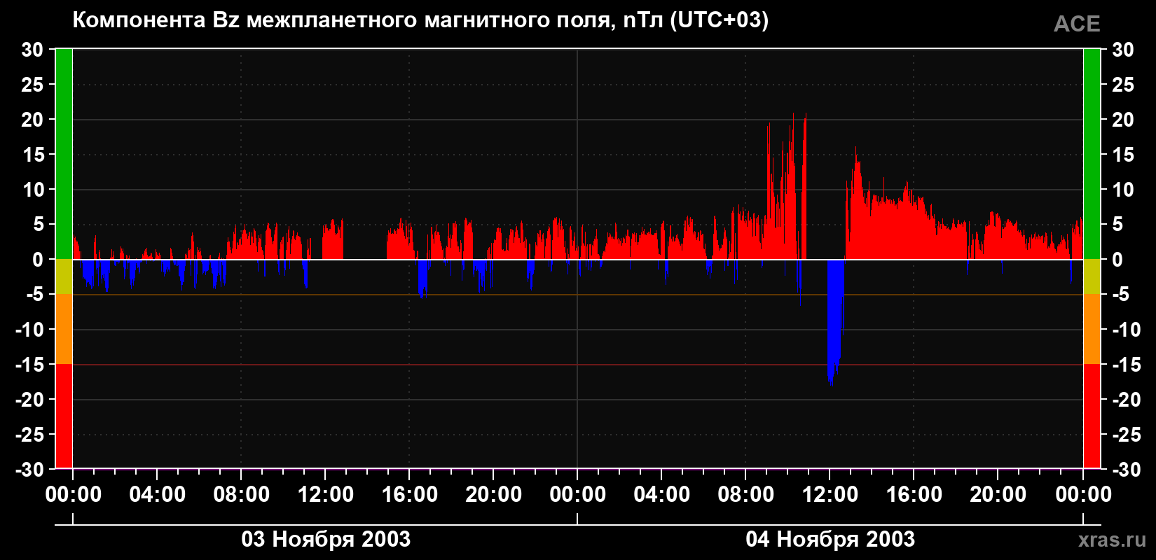 Компонента Bz магнитного поля солнечного ветра