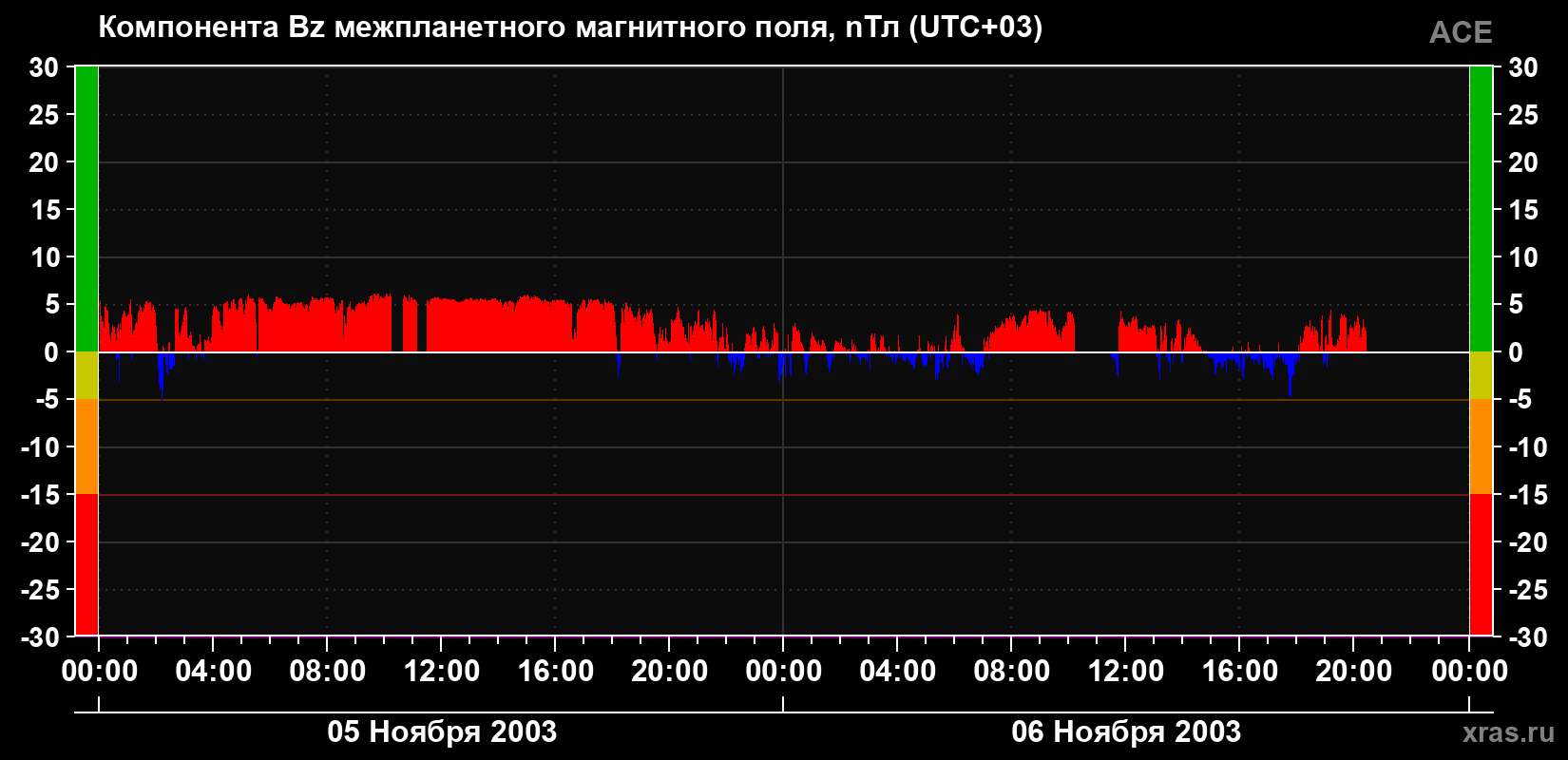 Компонента Bz магнитного поля солнечного ветра