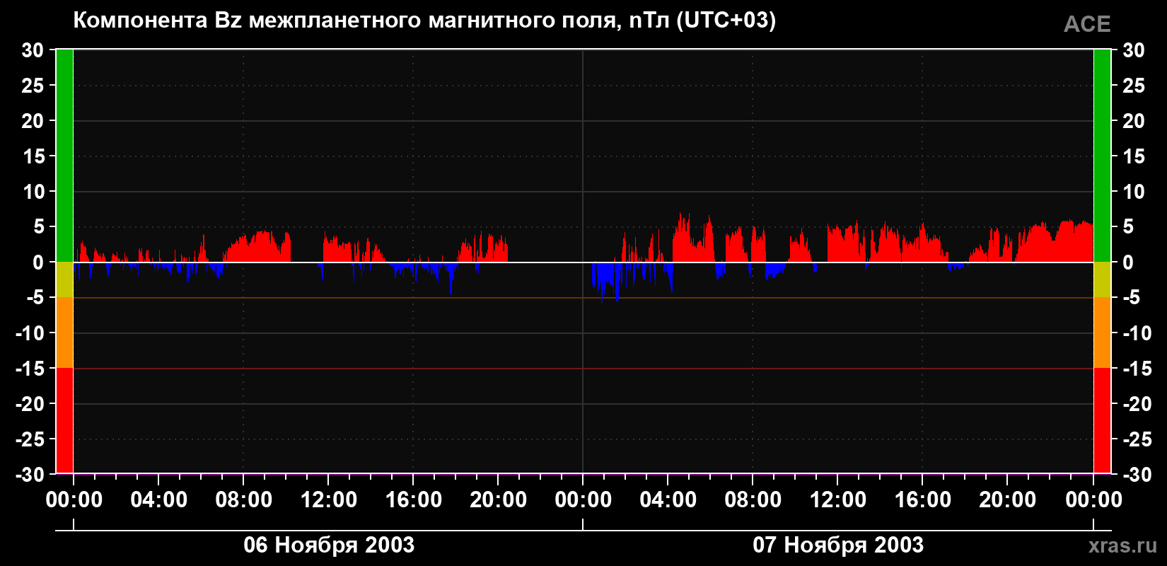 Компонента Bz магнитного поля солнечного ветра