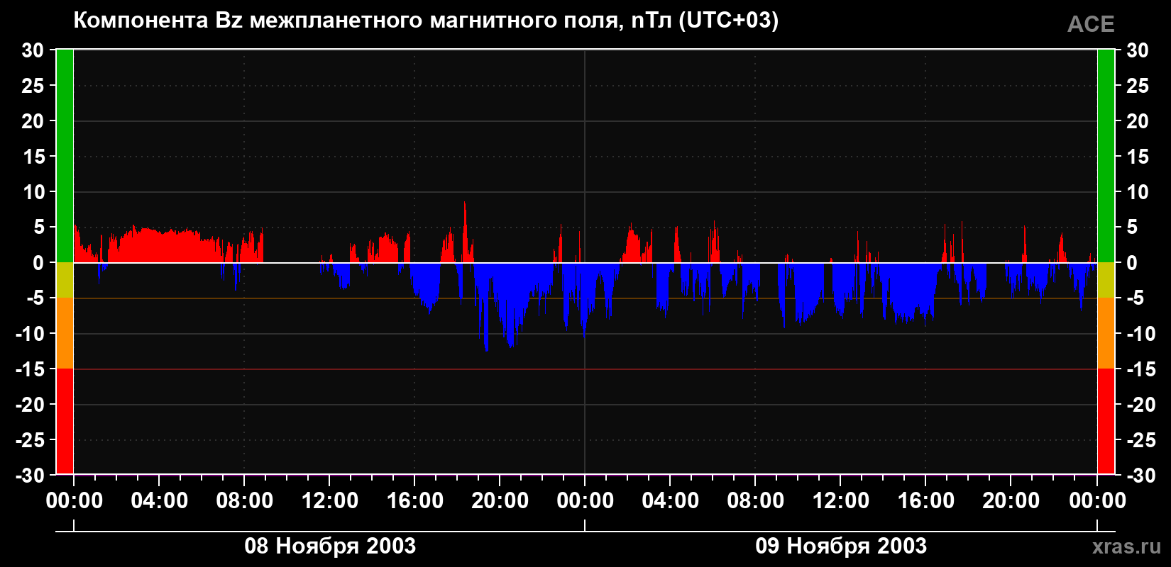 Компонента Bz магнитного поля солнечного ветра