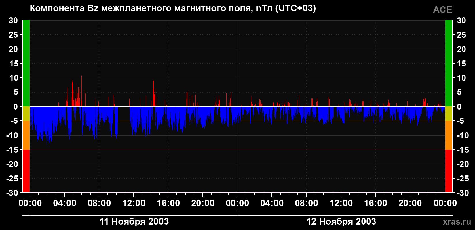 Компонента Bz магнитного поля солнечного ветра