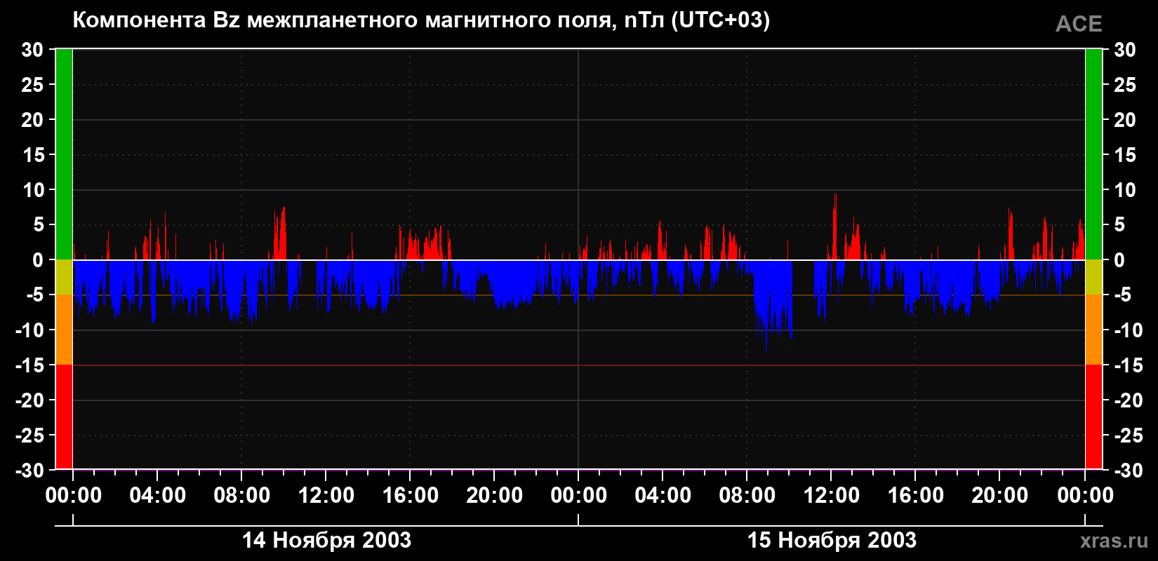Компонента Bz магнитного поля солнечного ветра