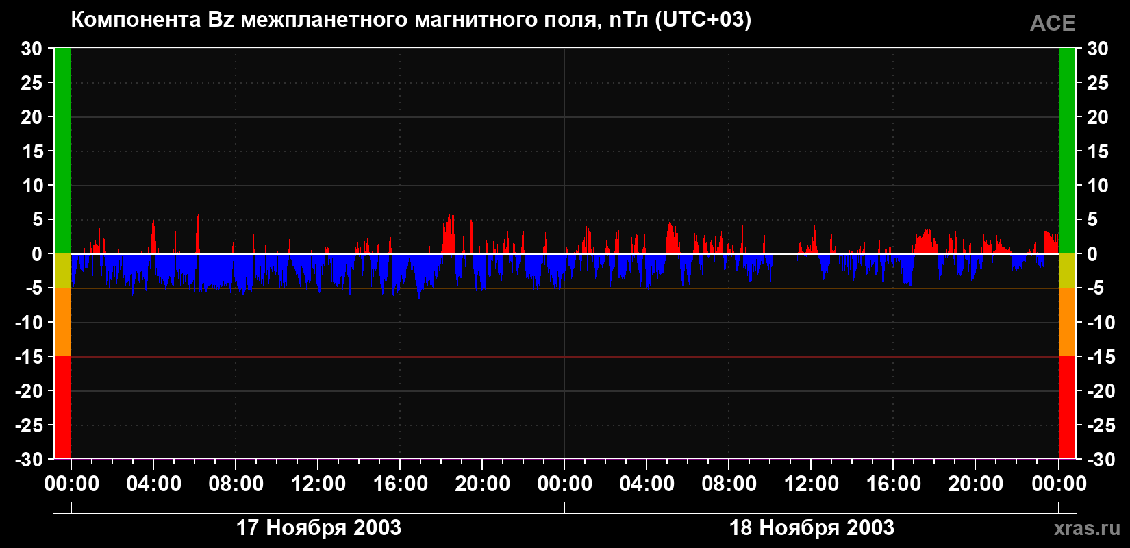 Компонента Bz магнитного поля солнечного ветра