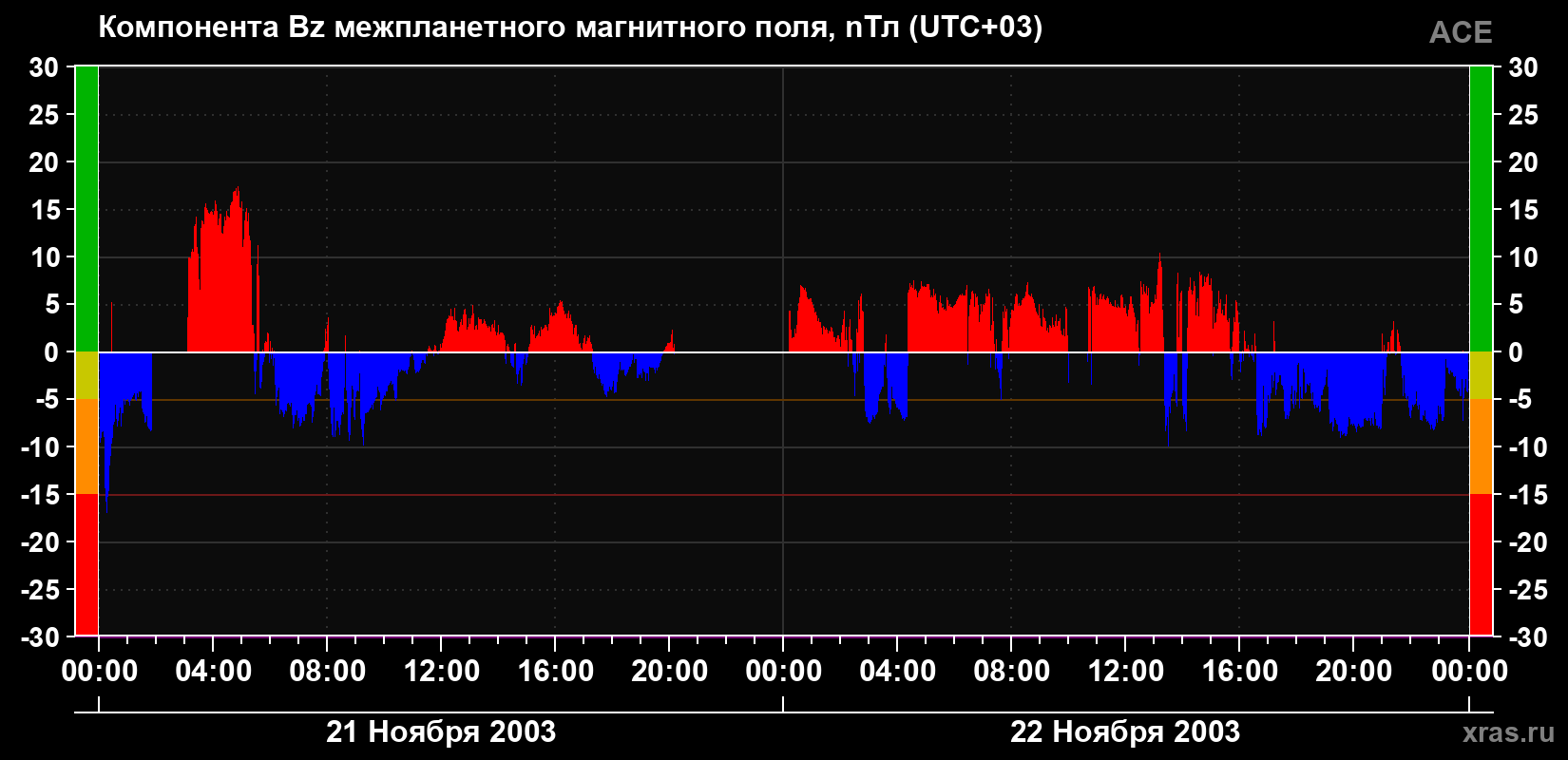 Компонента Bz магнитного поля солнечного ветра