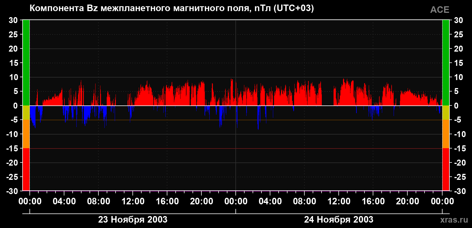 Компонента Bz магнитного поля солнечного ветра