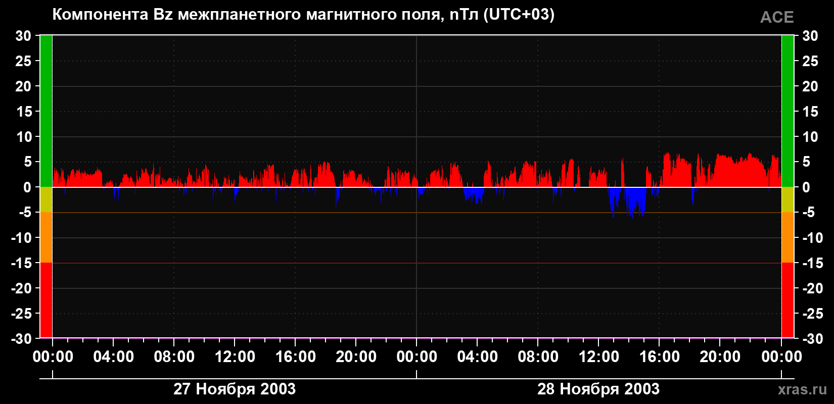 Компонента Bz магнитного поля солнечного ветра