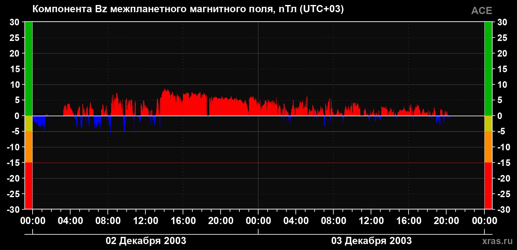 Компонента Bz магнитного поля солнечного ветра