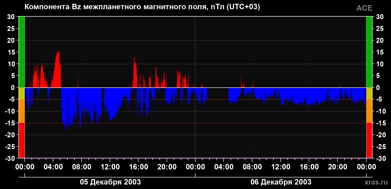 Компонента Bz магнитного поля солнечного ветра
