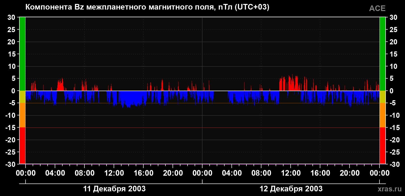 Компонента Bz магнитного поля солнечного ветра