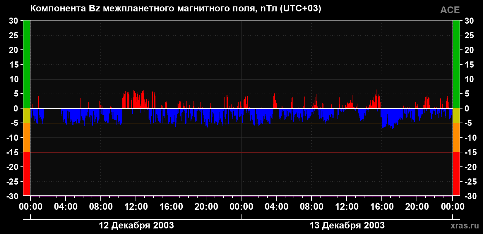 Компонента Bz магнитного поля солнечного ветра
