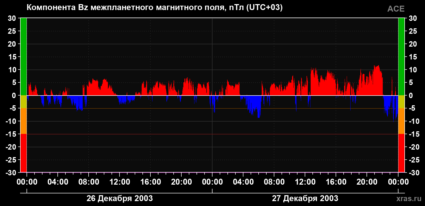 Компонента Bz магнитного поля солнечного ветра