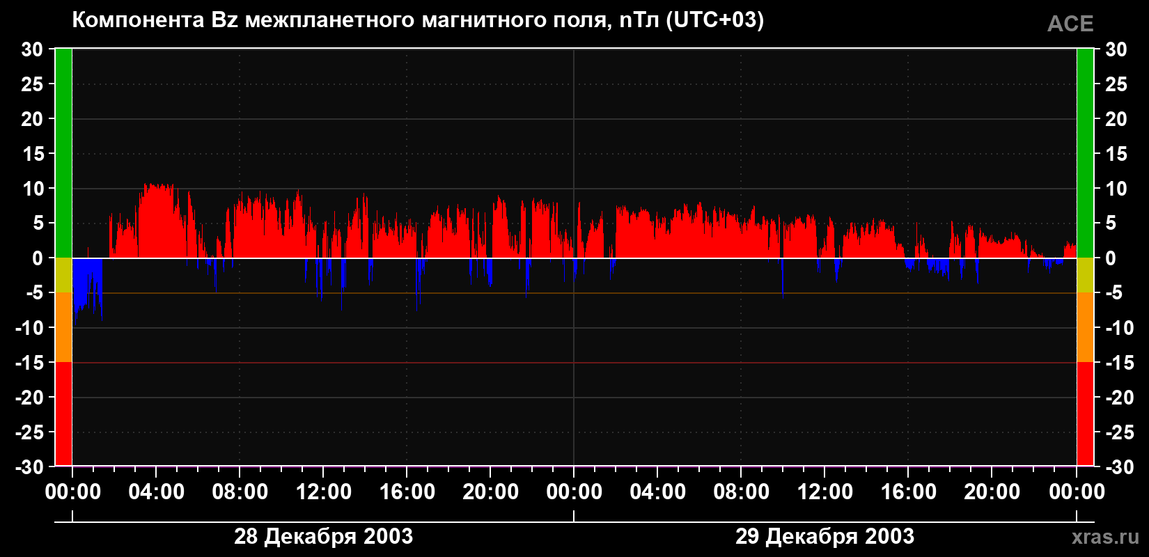 Компонента Bz магнитного поля солнечного ветра