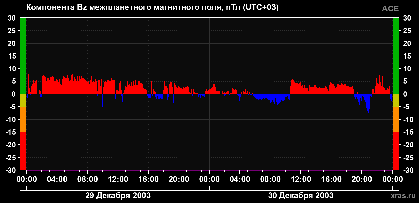 Компонента Bz магнитного поля солнечного ветра