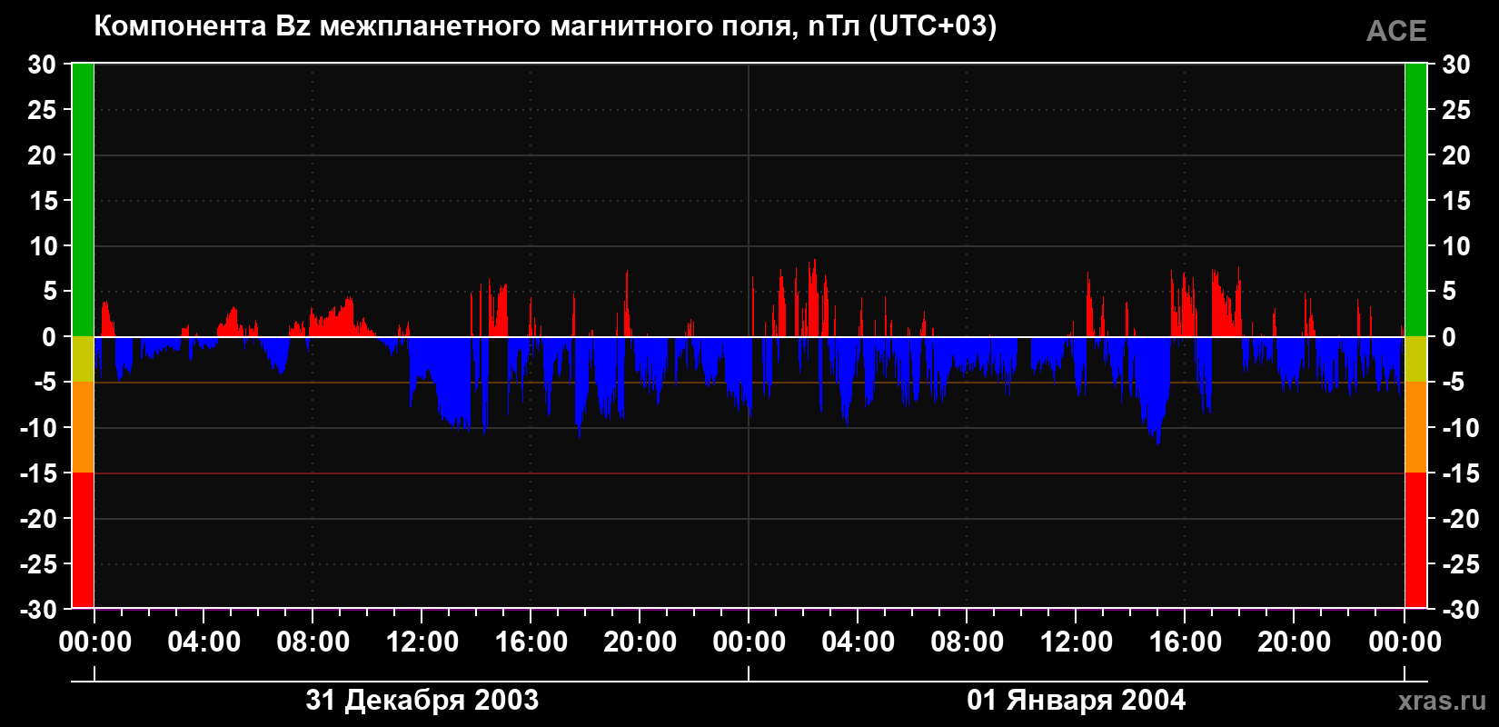Компонента Bz магнитного поля солнечного ветра