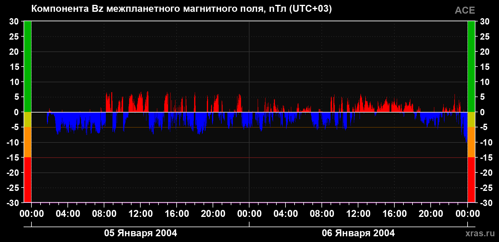 Компонента Bz магнитного поля солнечного ветра