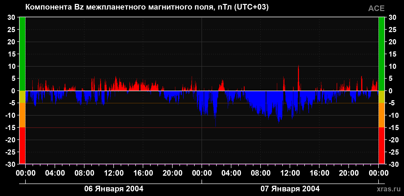 Компонента Bz магнитного поля солнечного ветра