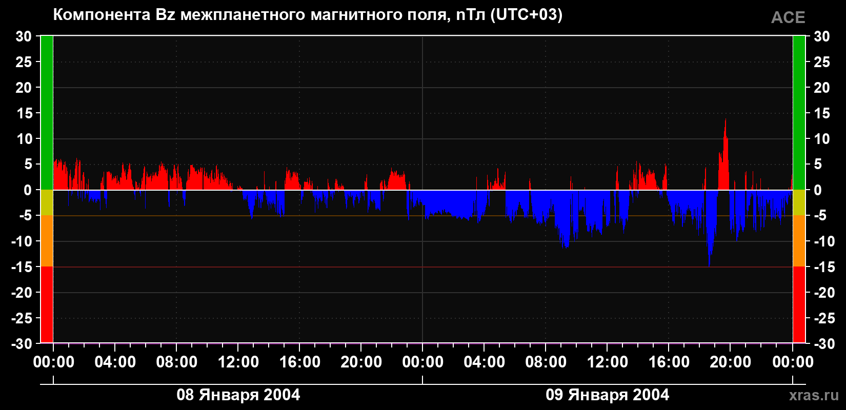 Компонента Bz магнитного поля солнечного ветра