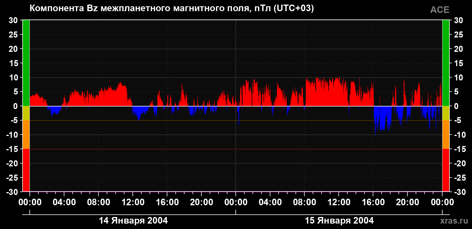 Компонента Bz магнитного поля солнечного ветра