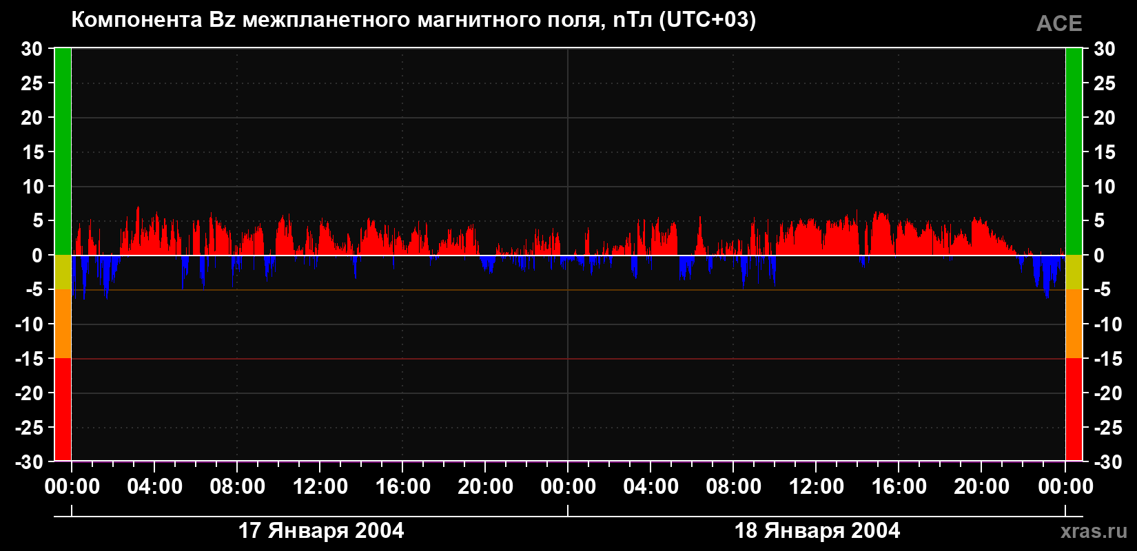 Компонента Bz магнитного поля солнечного ветра
