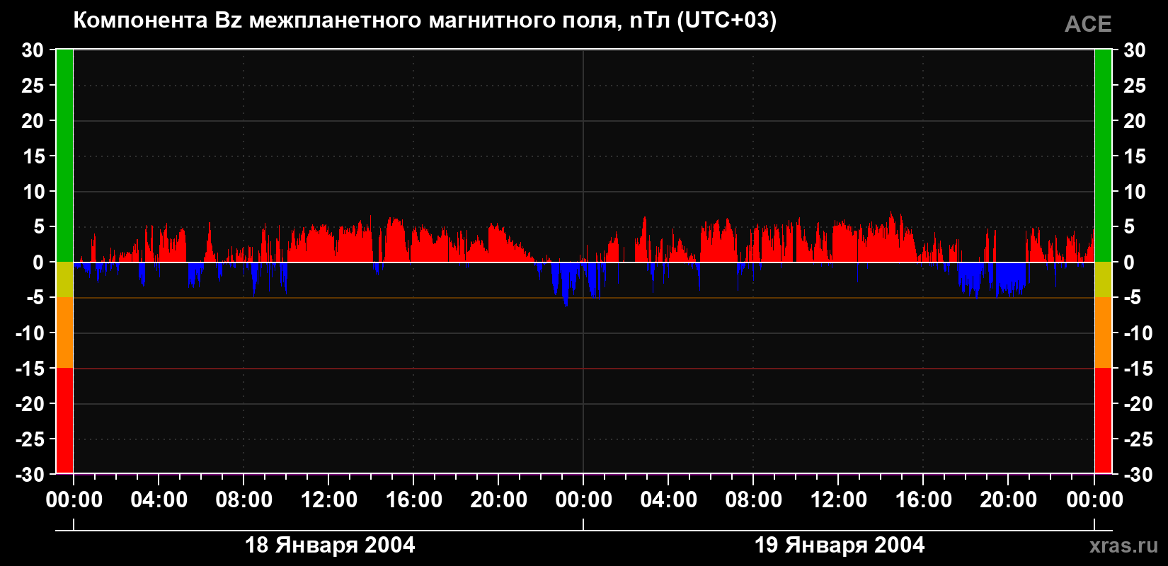 Компонента Bz магнитного поля солнечного ветра