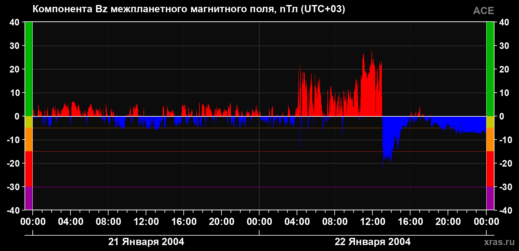 Компонента Bz магнитного поля солнечного ветра