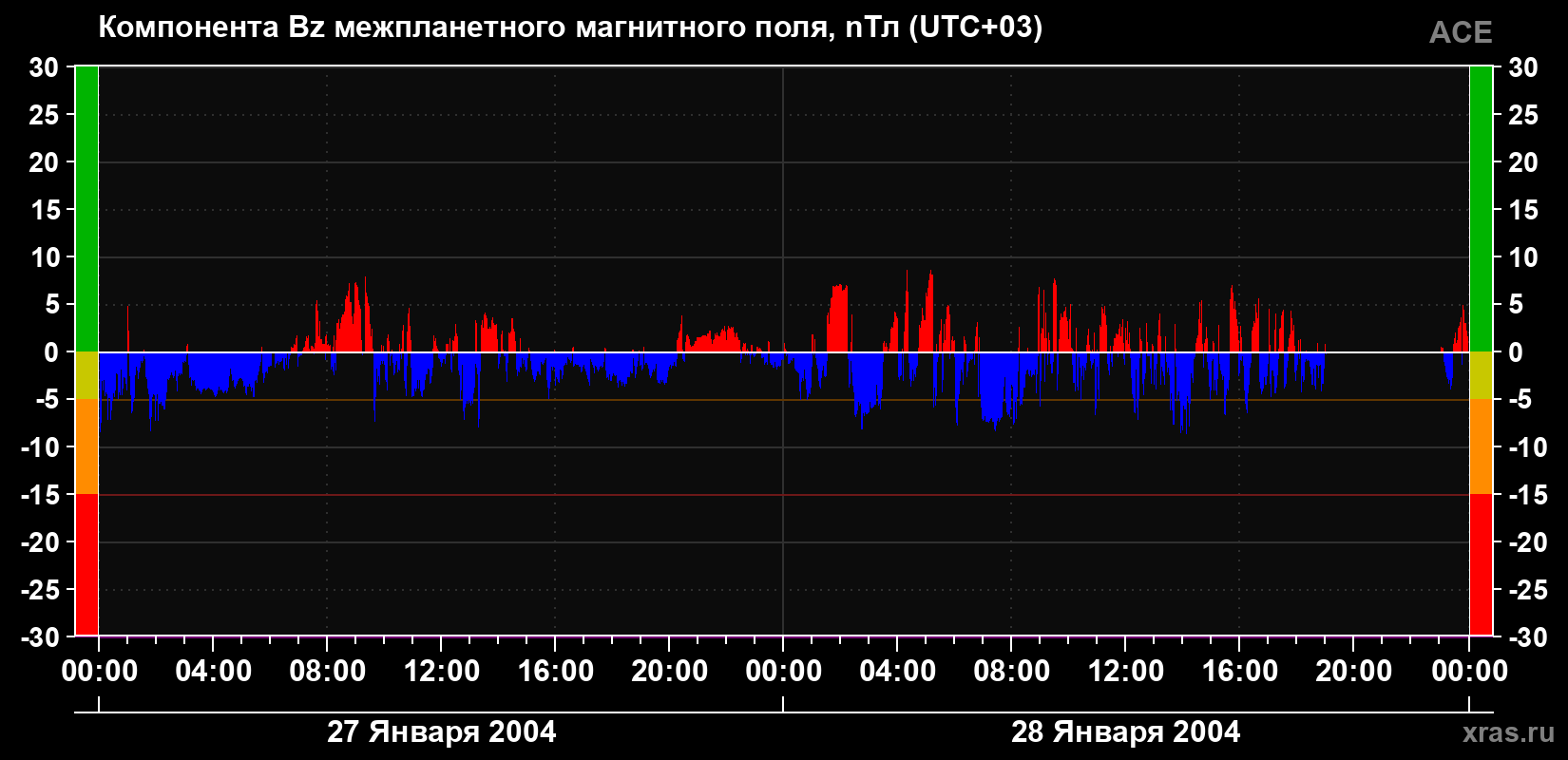 Компонента Bz магнитного поля солнечного ветра