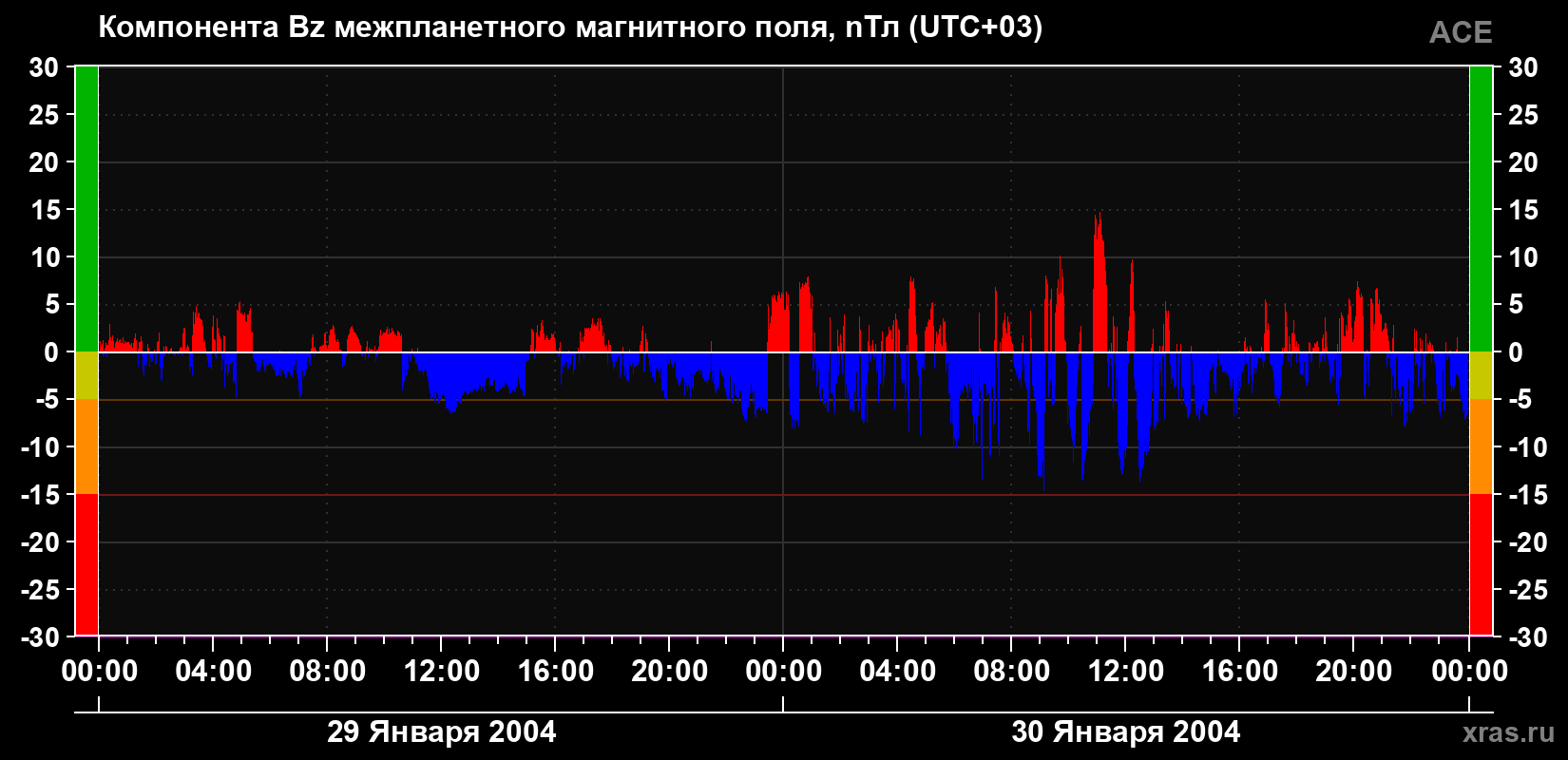 Компонента Bz магнитного поля солнечного ветра