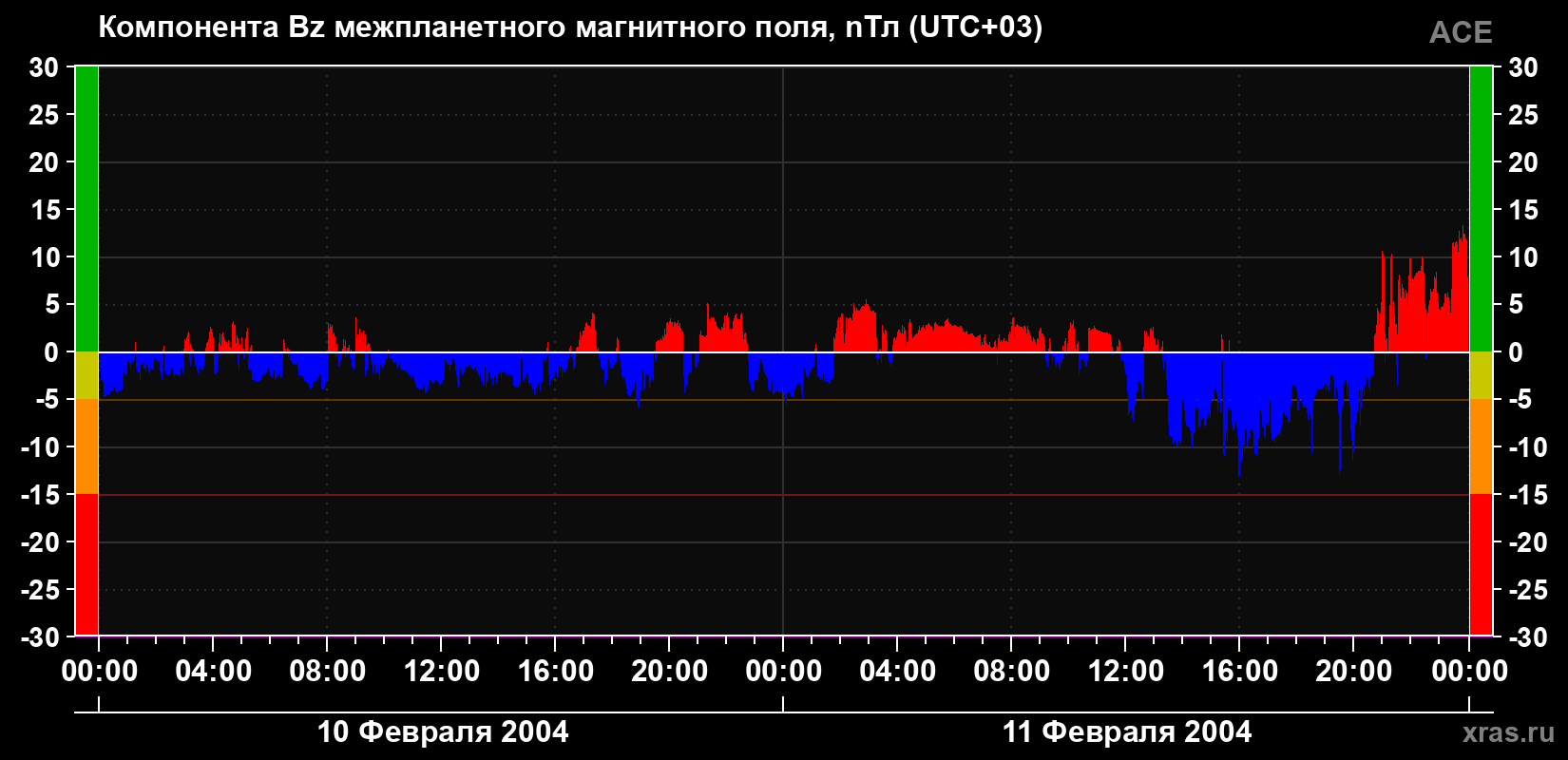 Компонента Bz магнитного поля солнечного ветра