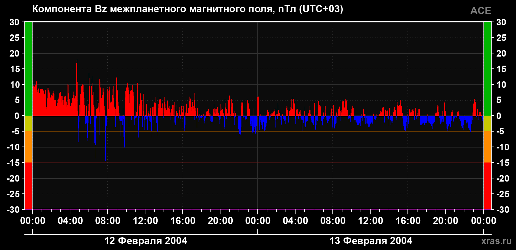 Компонента Bz магнитного поля солнечного ветра