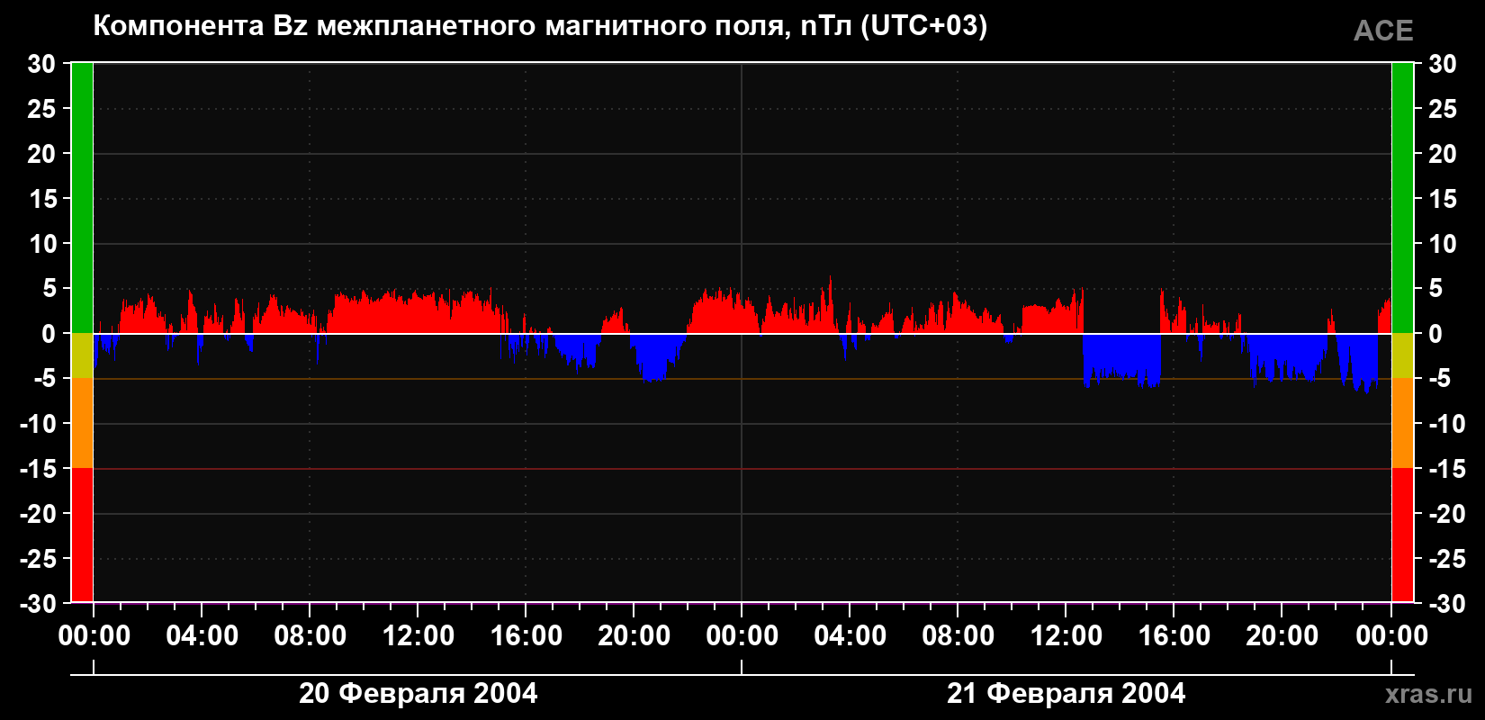 Компонента Bz магнитного поля солнечного ветра