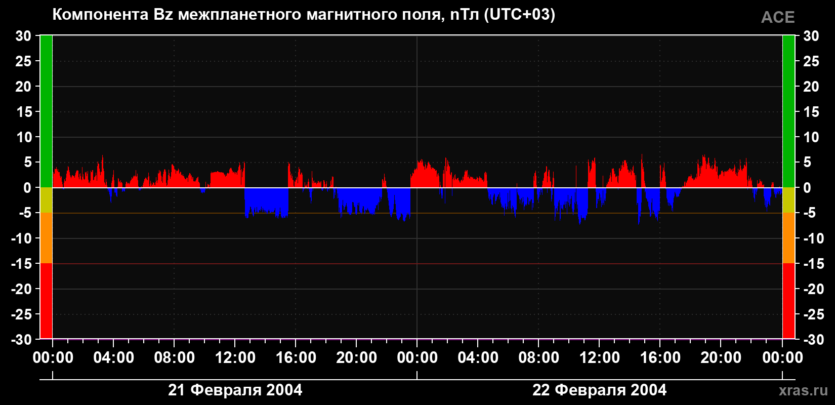 Компонента Bz магнитного поля солнечного ветра