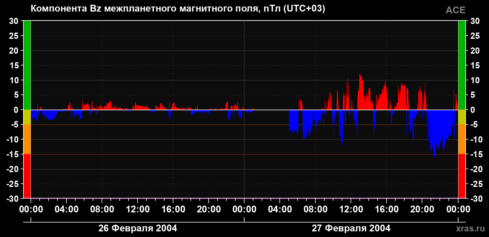 Компонента Bz магнитного поля солнечного ветра