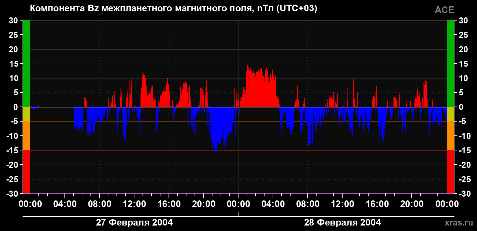 Компонента Bz магнитного поля солнечного ветра