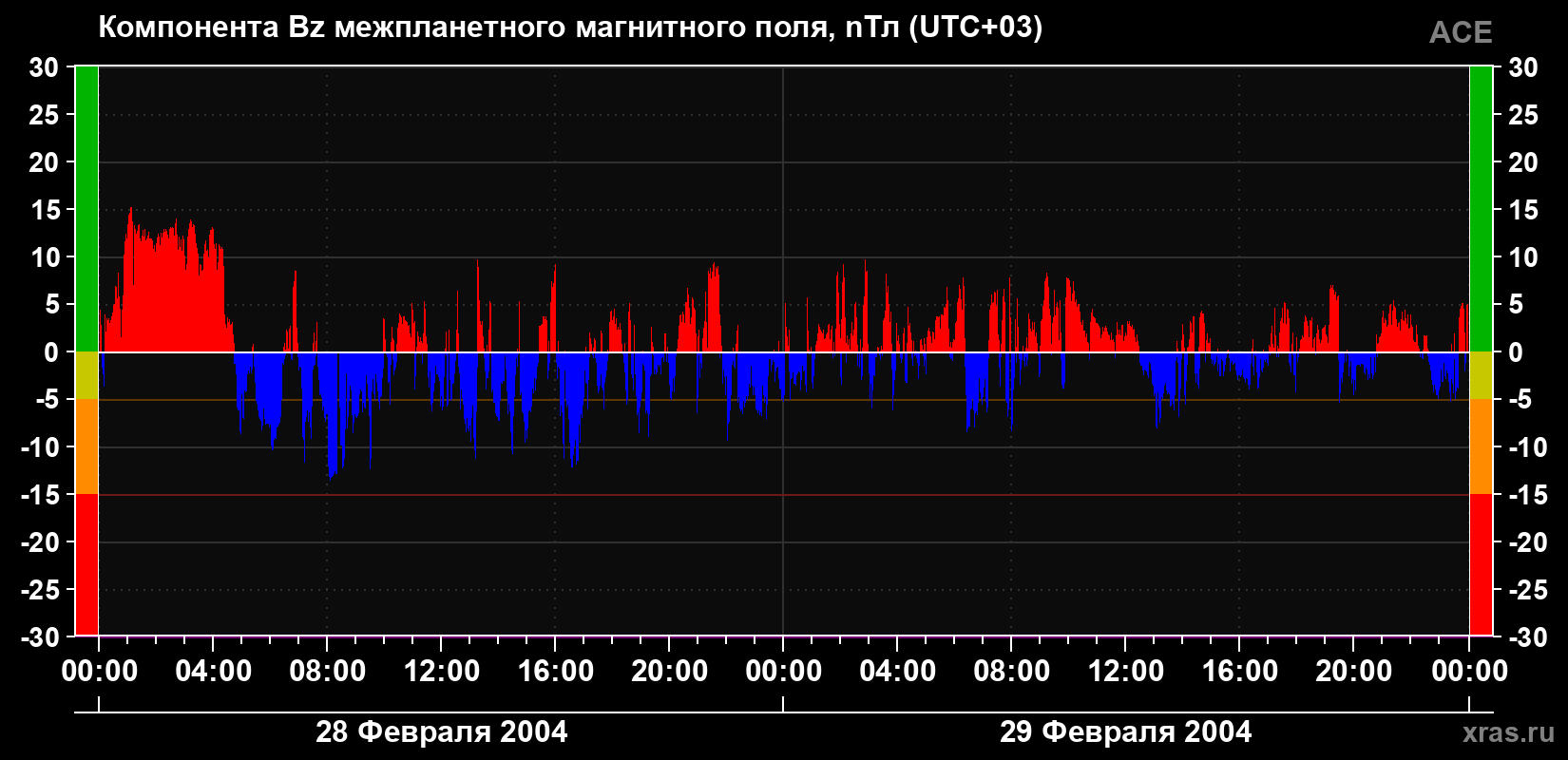 Компонента Bz магнитного поля солнечного ветра