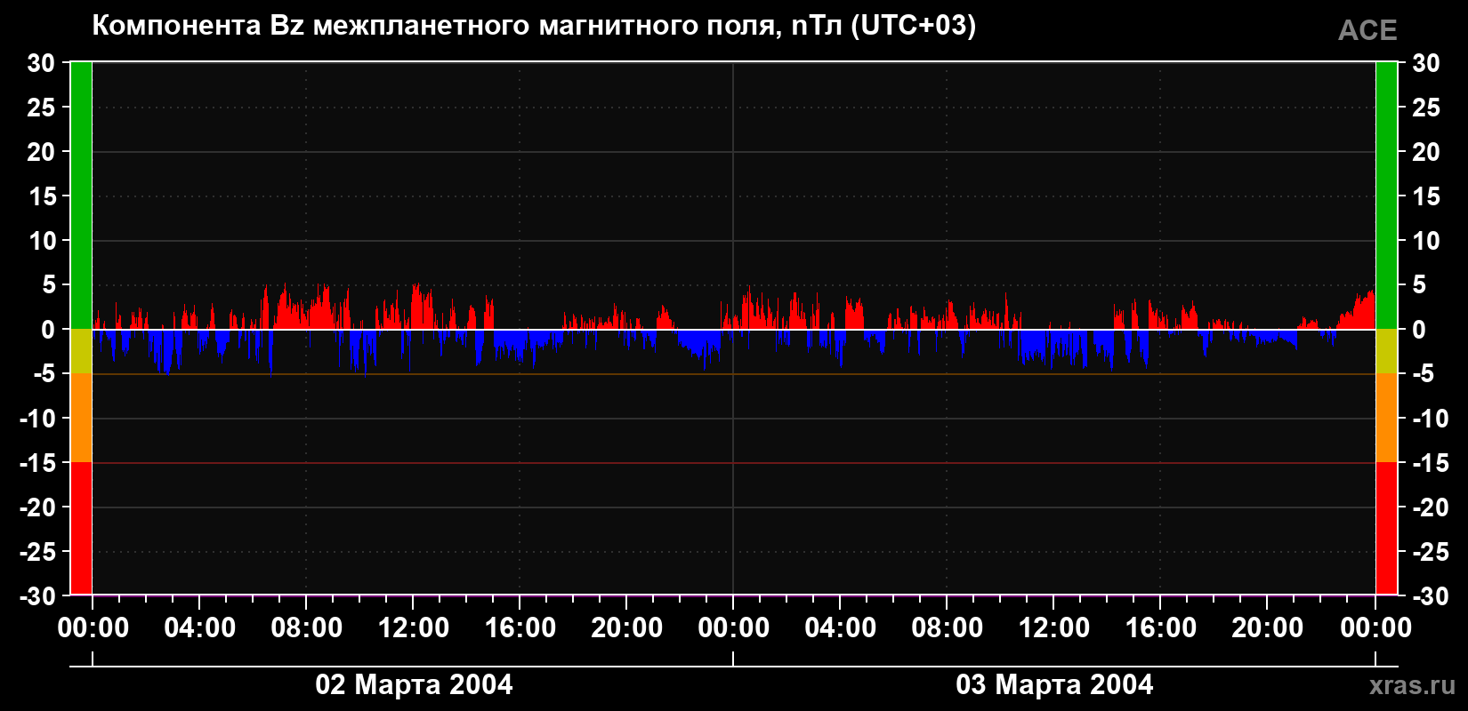 Компонента Bz магнитного поля солнечного ветра