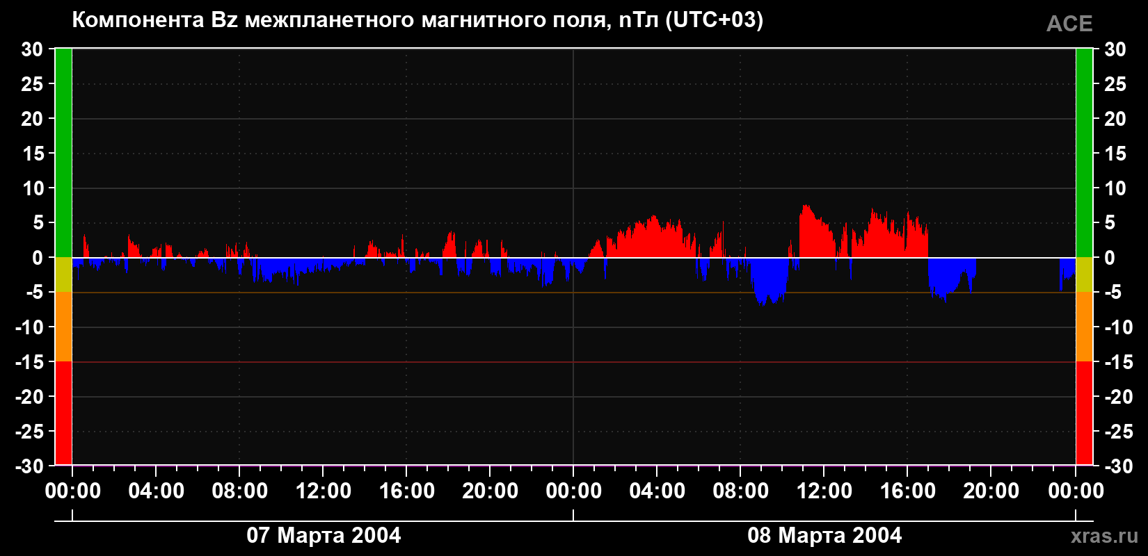 Компонента Bz магнитного поля солнечного ветра
