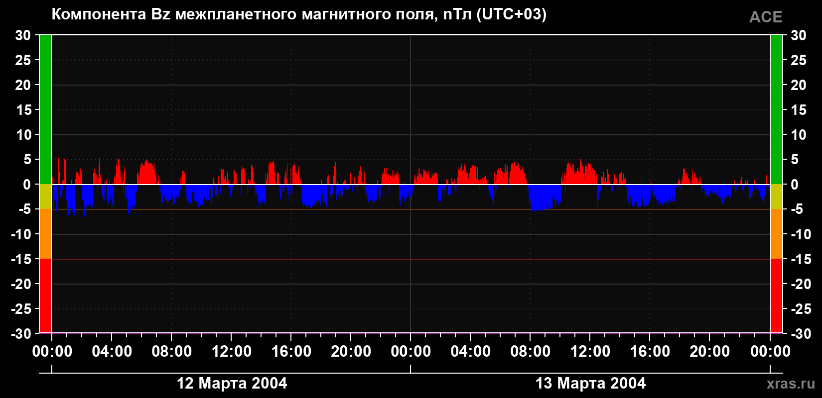 Компонента Bz магнитного поля солнечного ветра