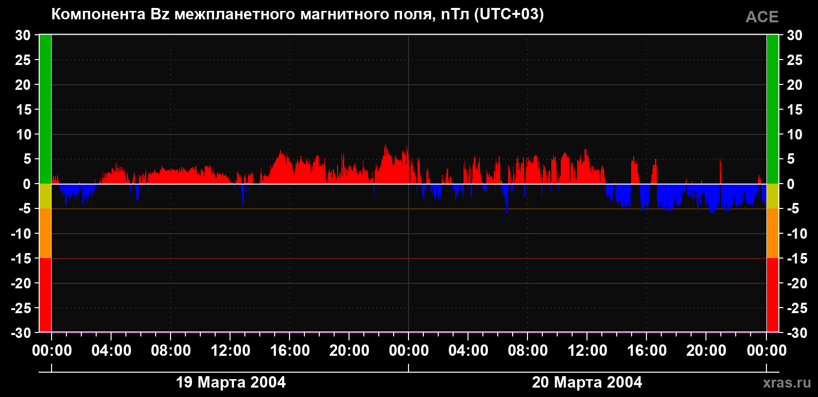 Компонента Bz магнитного поля солнечного ветра