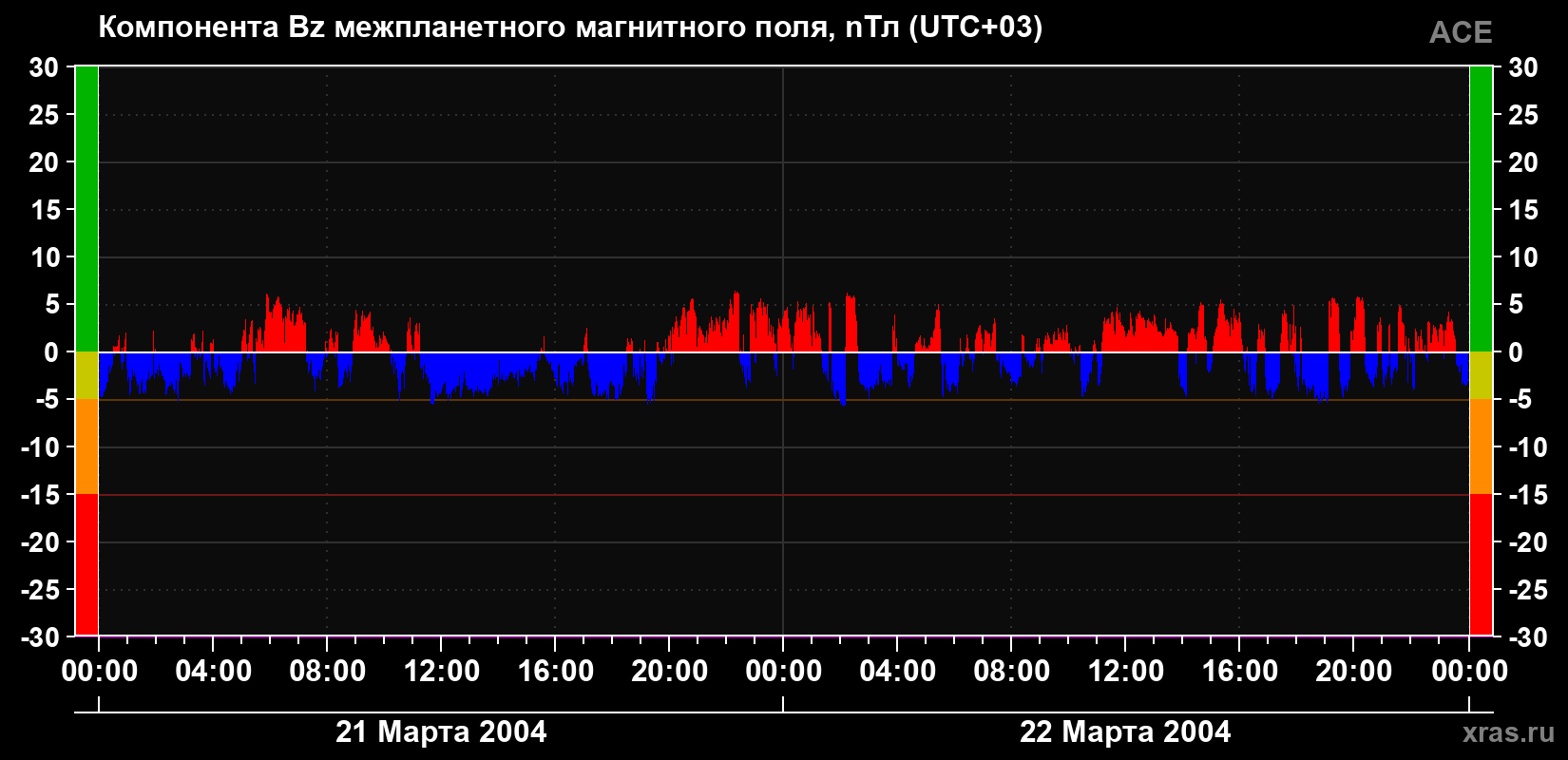 Компонента Bz магнитного поля солнечного ветра